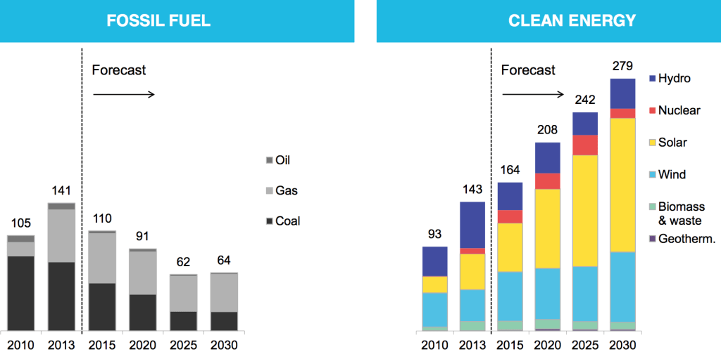 Bloomberg New Energy Finance